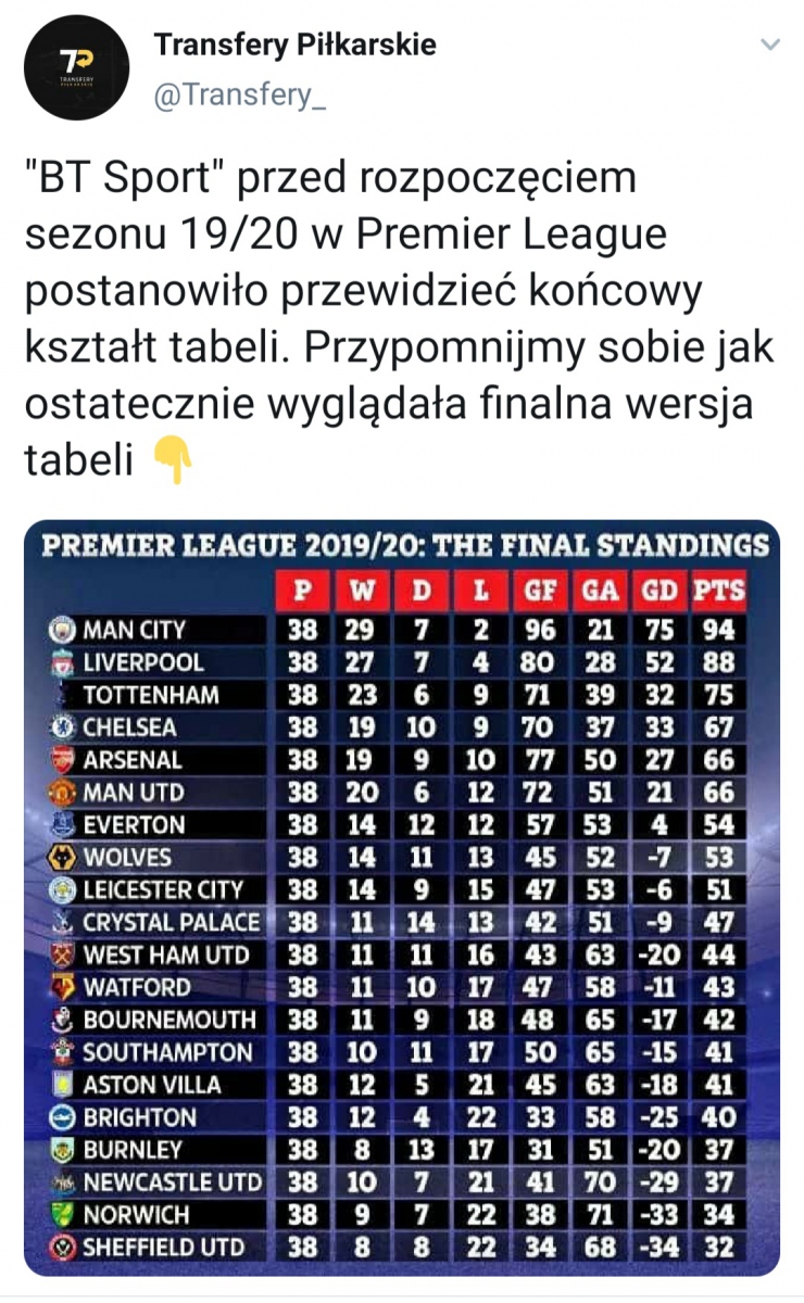 PRZEWIDYWANA końcowa tabela Premier League 19/20 z początku sezonu według BT Sport